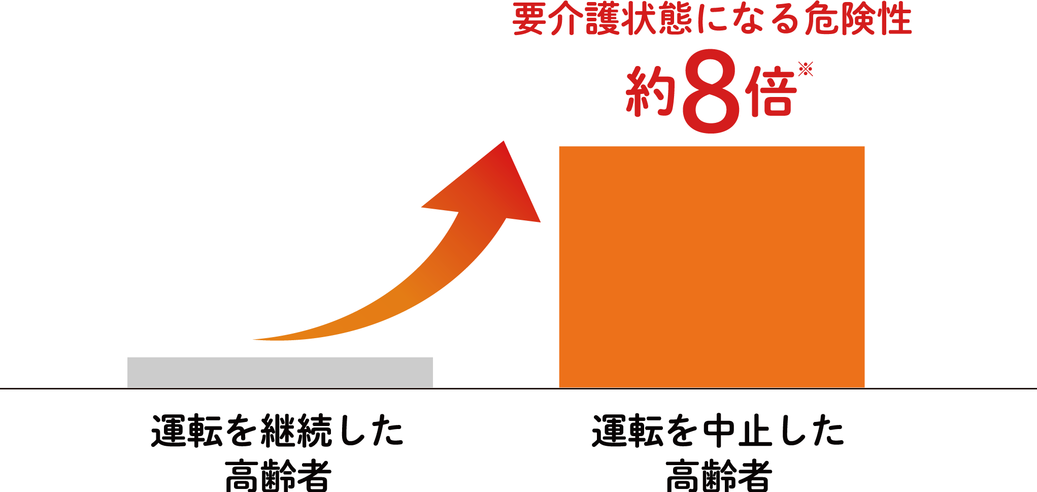 要介護状態になる危険性 約8倍のイメージ図