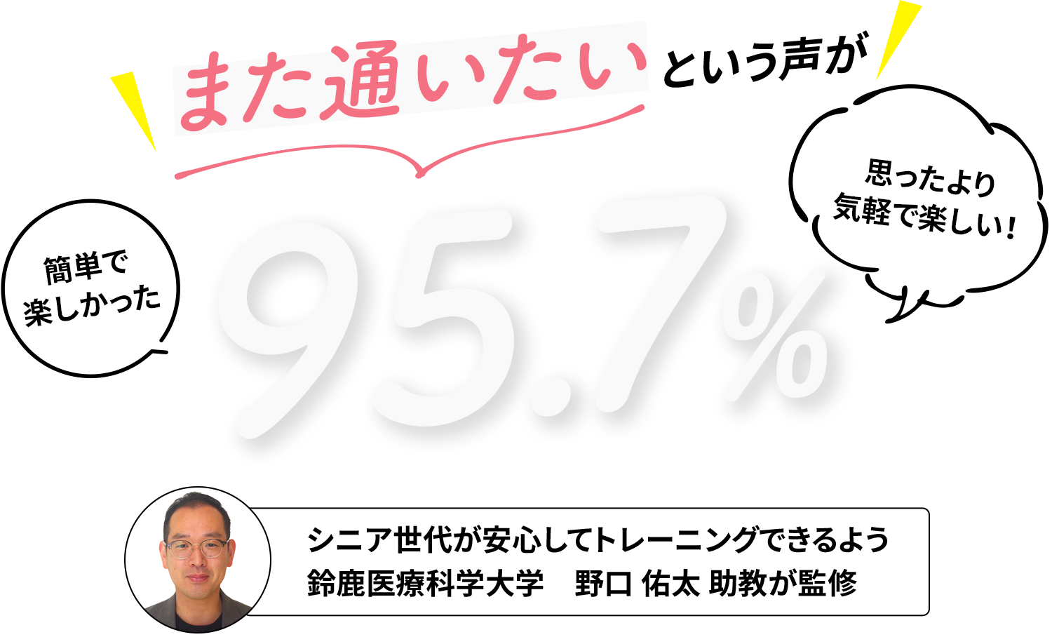 また通いたいという声が95.7%。シニア世代が安心してトレーニングできるよう鈴鹿医療科学大学 野口佑太助教が監修。